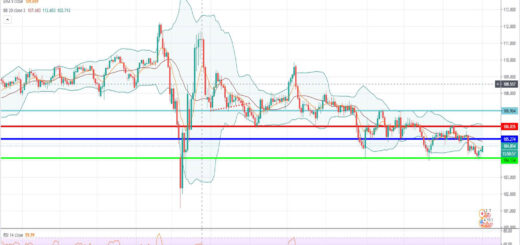 Τεχνική ανάλυση USD/JPY [02-11-2020]