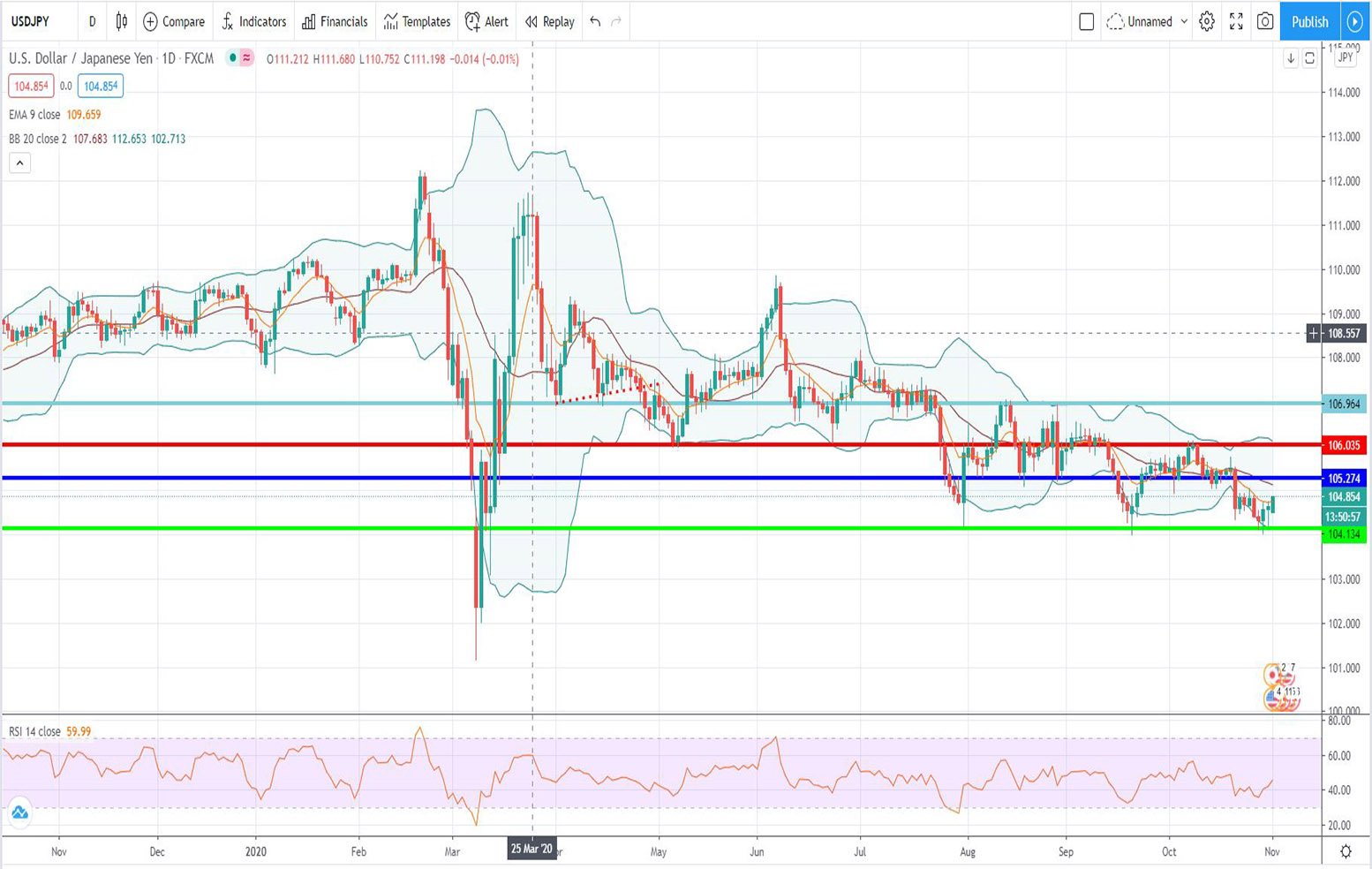 Τεχνική ανάλυση USD/JPY [02-11-2020]