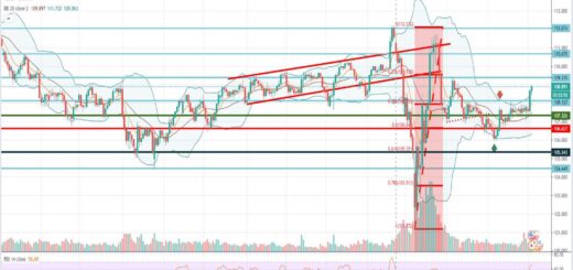 Τεχνική ανάλυση USD-JPY [03-06-2020]
