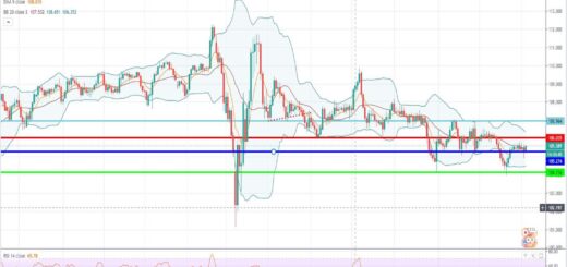 Τεχνική ανάλυση USD-JPY [05-10-2020]