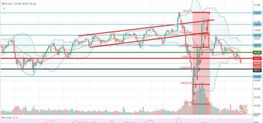 Τεχνική ανάλυση USD-JPY [06-05-2020]