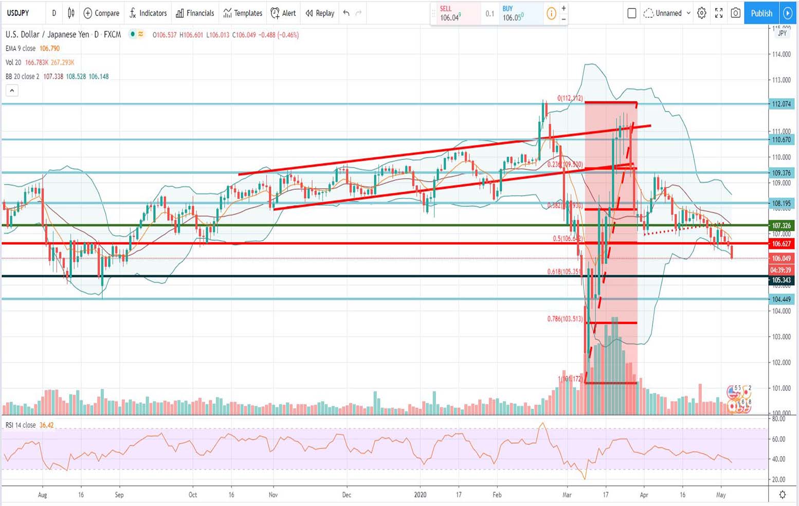 Τεχνική ανάλυση USD-JPY [06-05-2020]