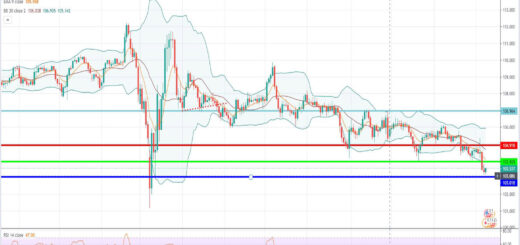 Τεχνική ανάλυση USD/JPY [09-11-2020]