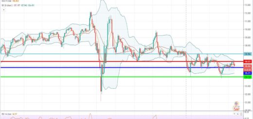 Τεχνική ανάλυση USD-JPY [12-10-2020]