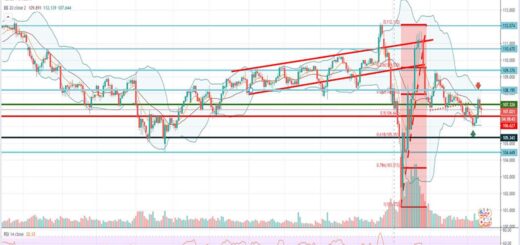 Τεχνική ανάλυση USD-JPY [13-05-2020]
