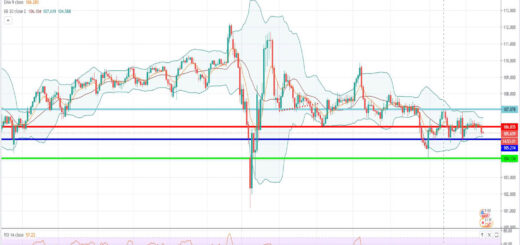 Τεχνική ανάλυση USD-JPY [15-09-2020]