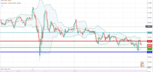 Τεχνική ανάλυση USD/JPY [16-11-2020]