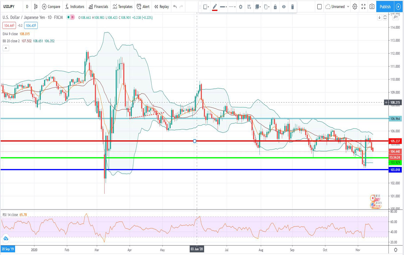 Τεχνική ανάλυση USD/JPY [16-11-2020]