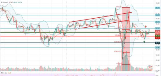 Τεχνική ανάλυση USD-JPY [20-05-2020]