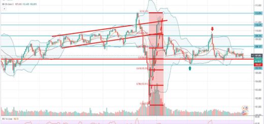 Τεχνική ανάλυση USD-JPY [22-07-2020]