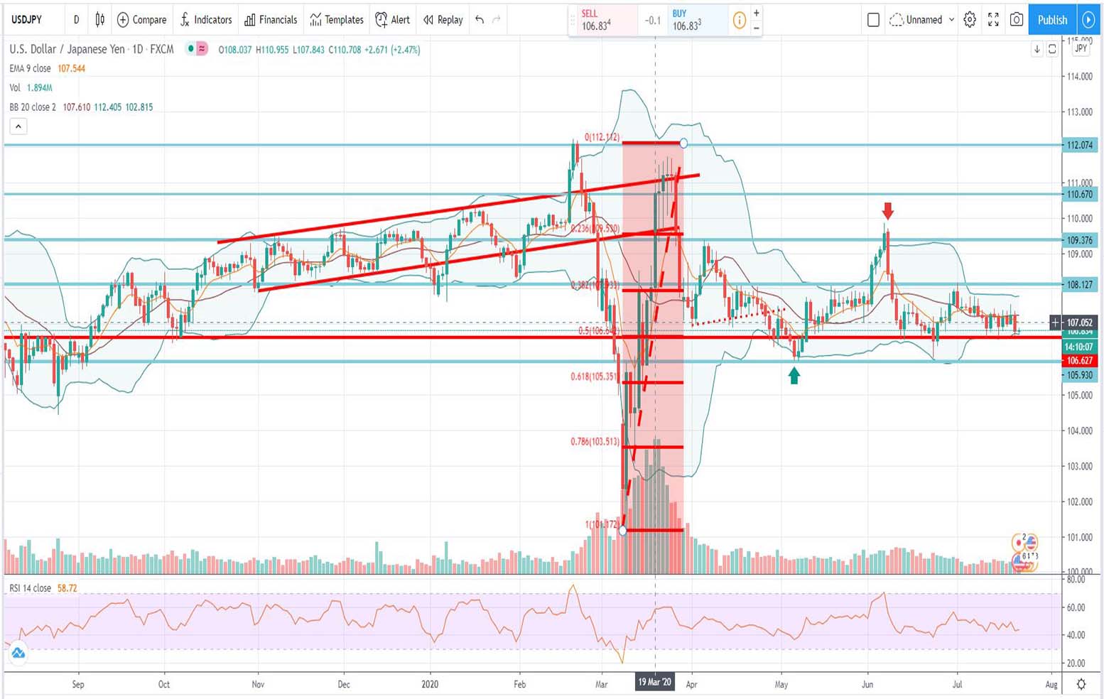 Τεχνική ανάλυση USD-JPY [22-07-2020]