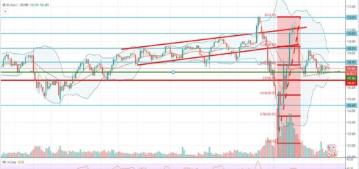 Τεχνική ανάλυση USD-JPY [23-04-2020]