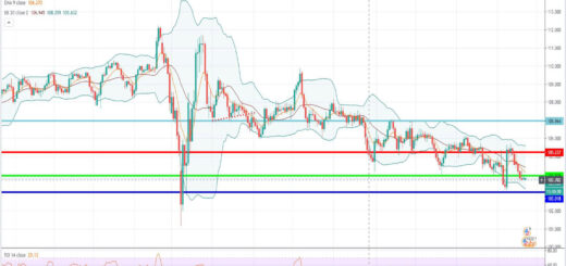 Τεχνική ανάλυση USD/JPY [23-11-2020]