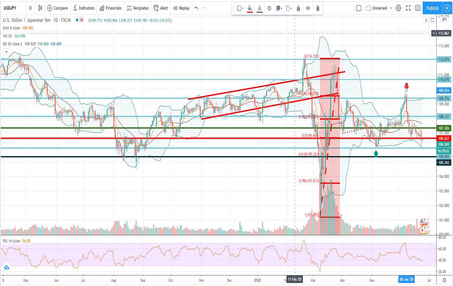 Τεχνική ανάλυση USD-JPY [24-06-2020]