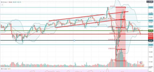 Τεχνική ανάλυση USD-JPY [29-04-2020]