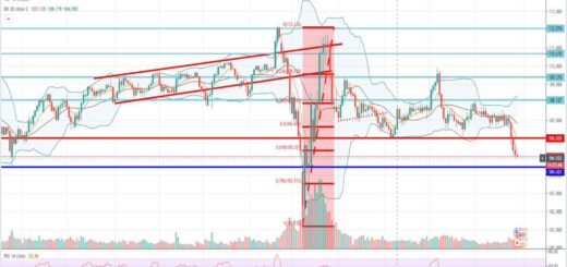 Τεχνική ανάλυση USD-JPY [29-07-2020]