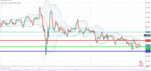 Τεχνική ανάλυση USD/JPY [30-11-2020]