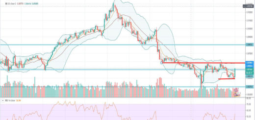 Τεχνική ανάλυση EUR-GBP [03-02-2020]