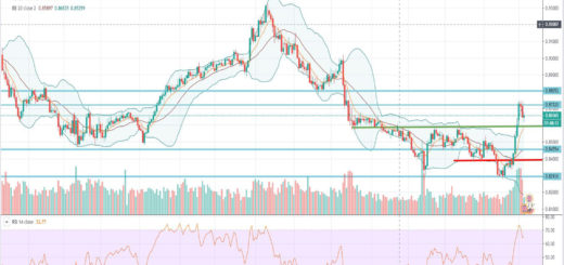 Τεχνική ανάλυση EUR-GBP [05-03-2020]