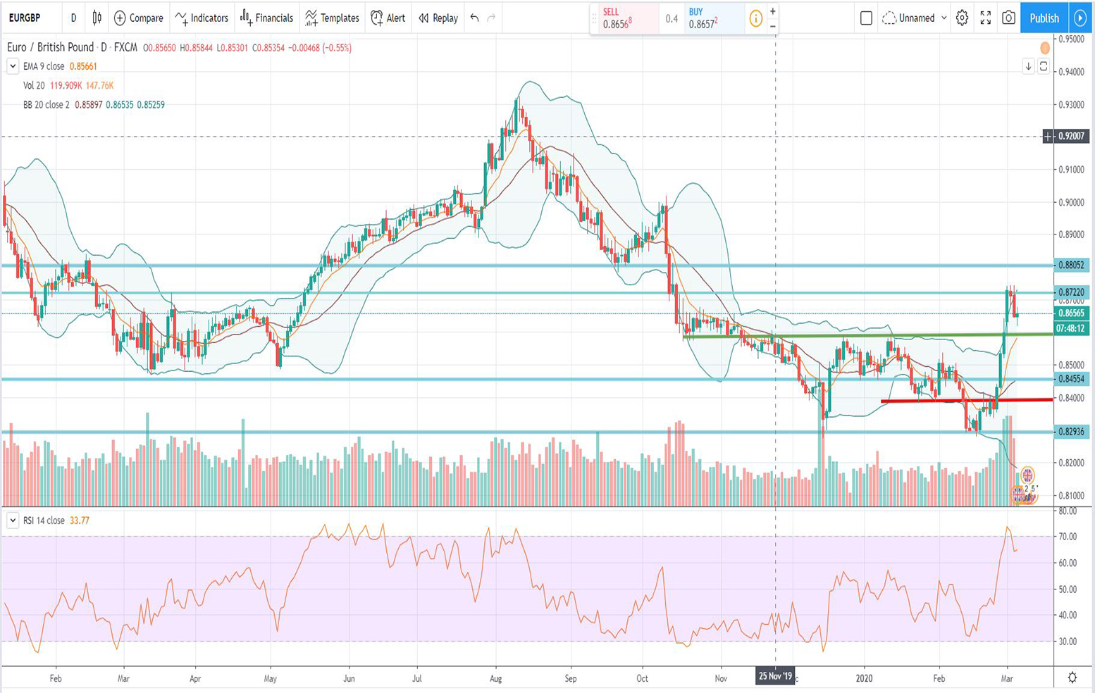 Τεχνική ανάλυση EUR-GBP [05-03-2020]
