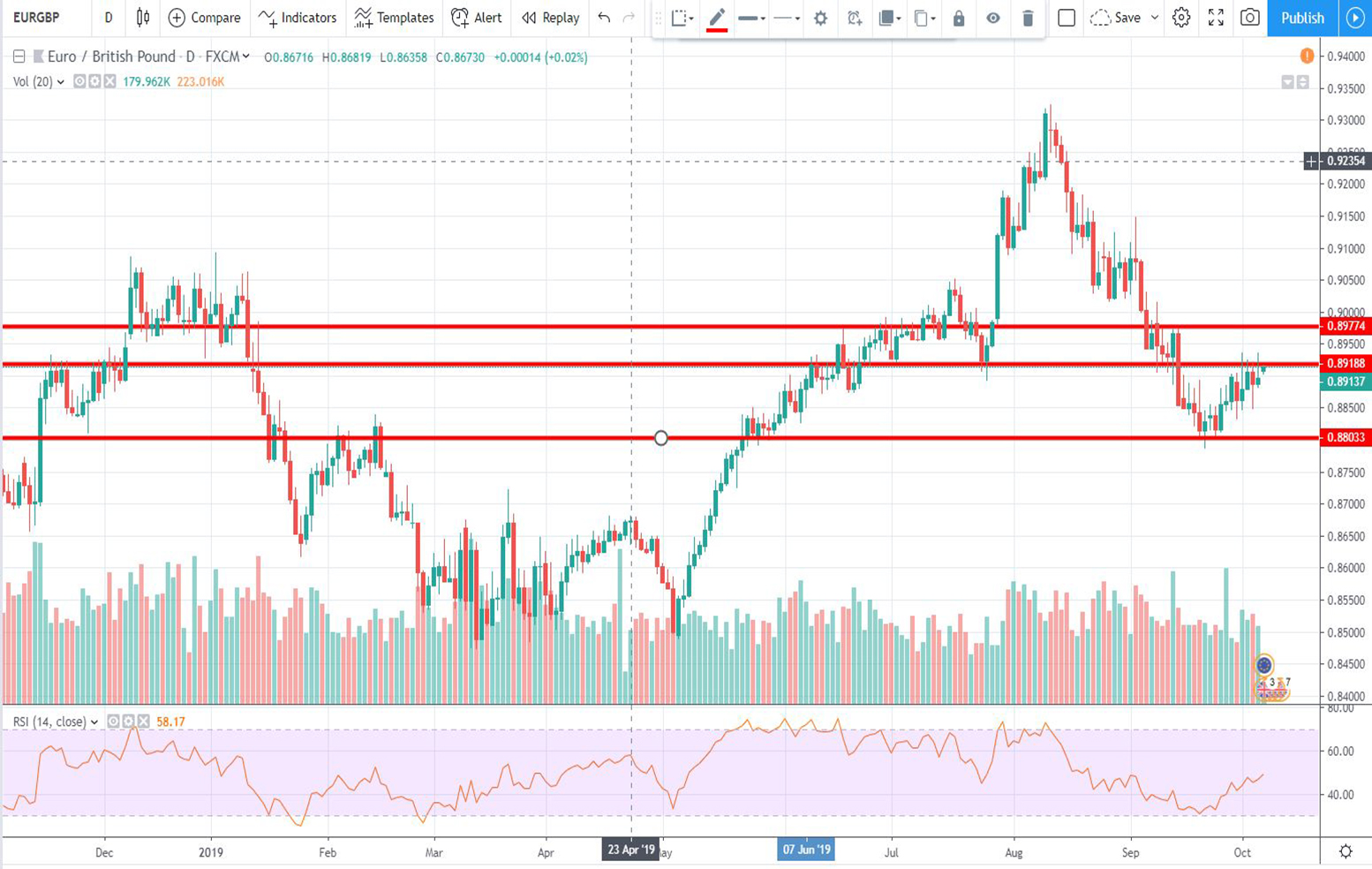 Τεχνική ανάλυση EUR-GBP για 07-10-2019