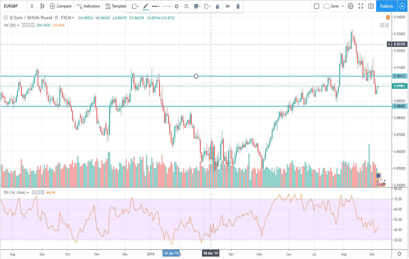 texniki-analysi-eur-gbp-09-09-2019