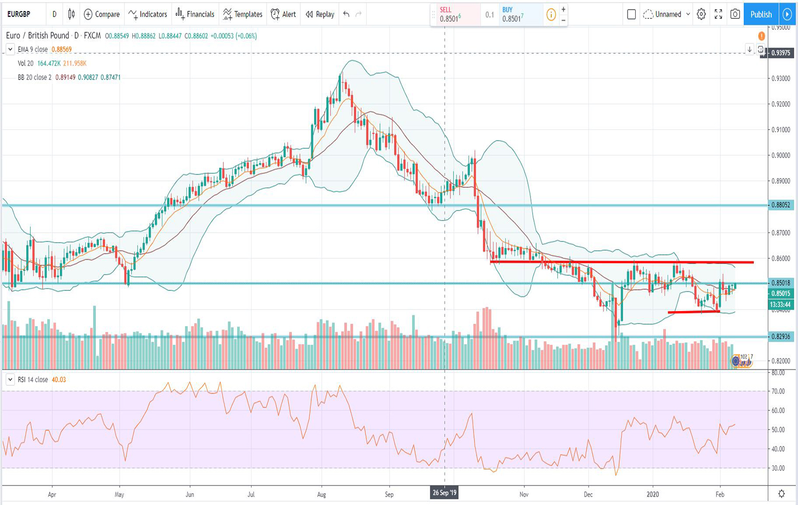 Τεχνική ανάλυση EUR-GBP [10-02-2020]