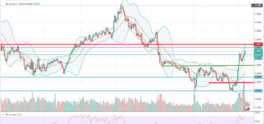 Τεχνική ανάλυση EUR-GBP [11-03-2020]