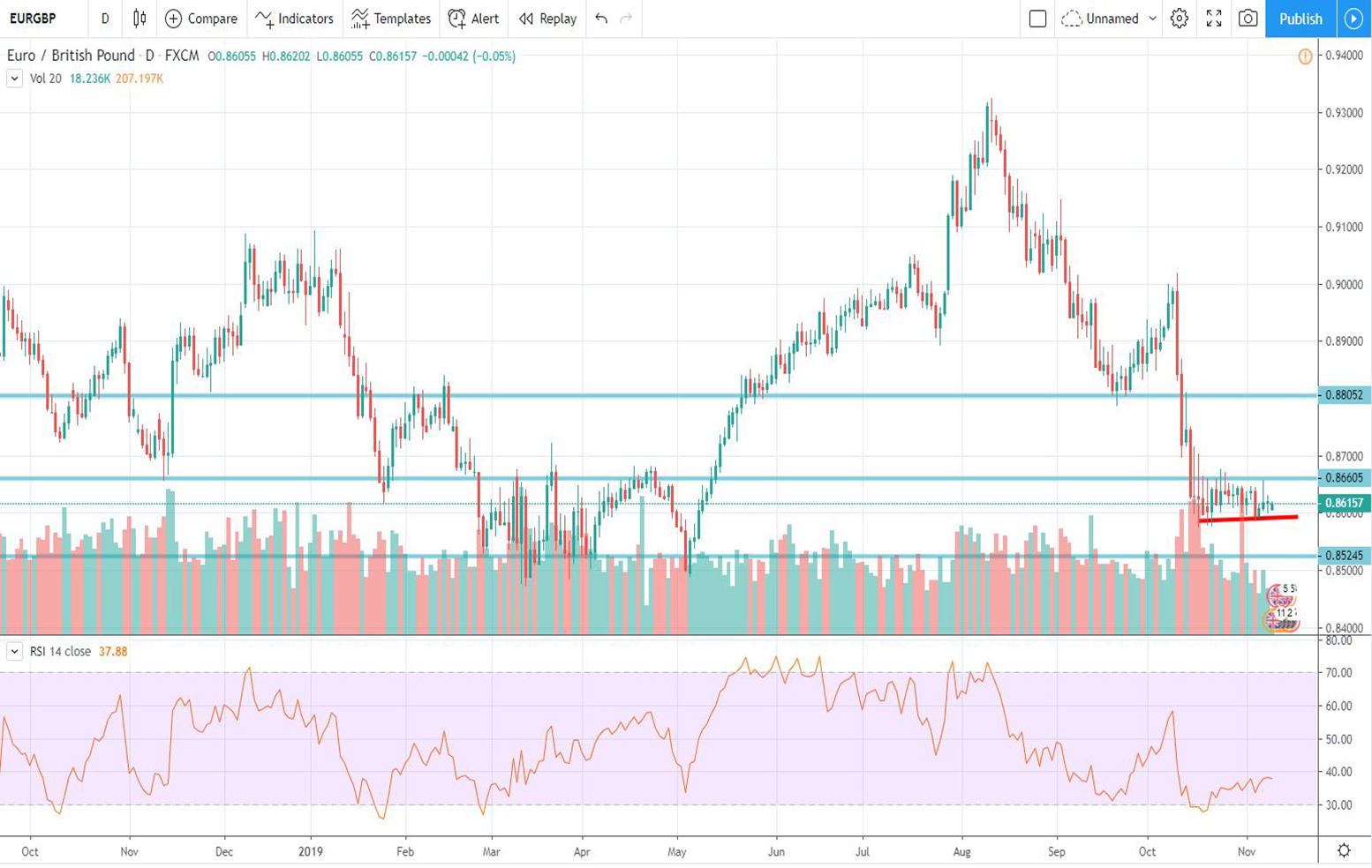 Τεχνική ανάλυση EUR-GBP (11-11-2019)