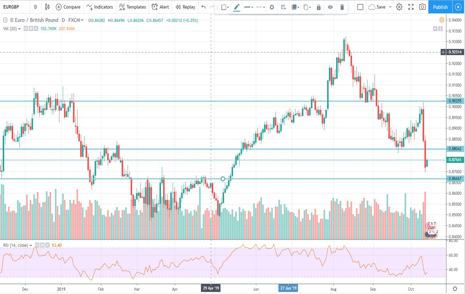 Τεχνική ανάλυση EUR-GBP (14-10-2019)