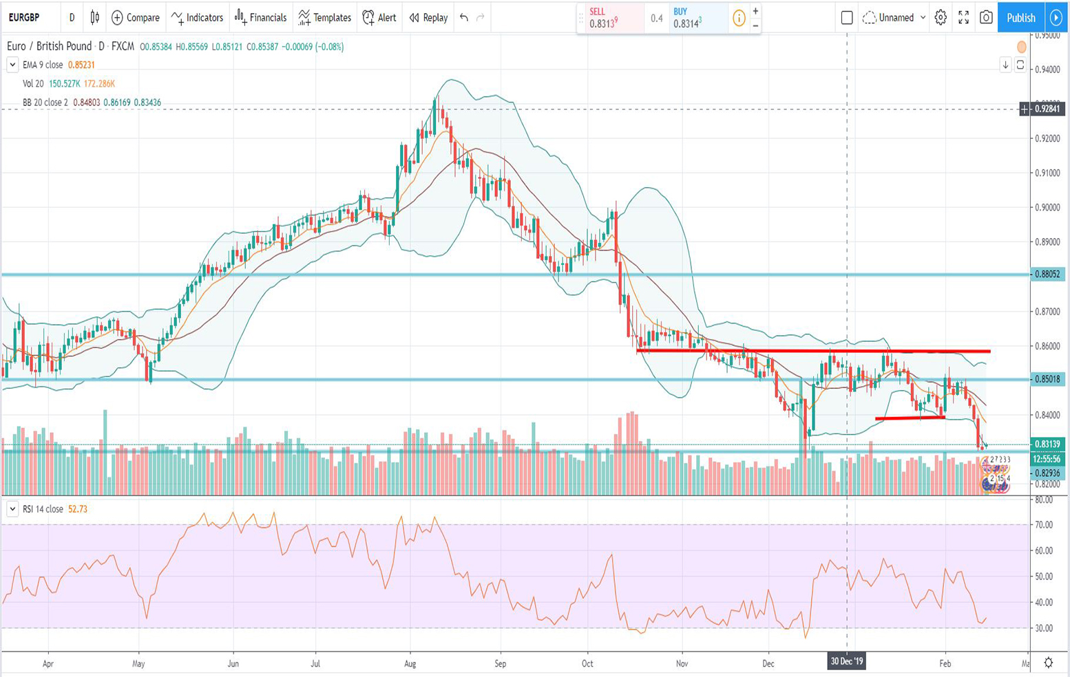 Τεχνική ανάλυση EUR-GBP [17-02-2020]