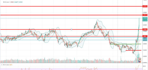 Τεχνική ανάλυση EUR-GBP [18-03-2020]