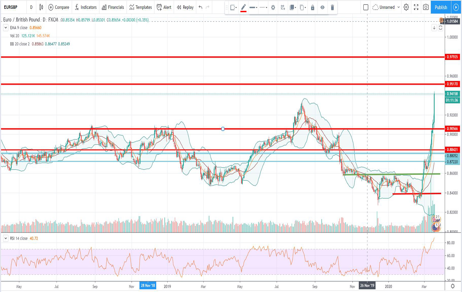 Τεχνική ανάλυση EUR-GBP [18-03-2020]