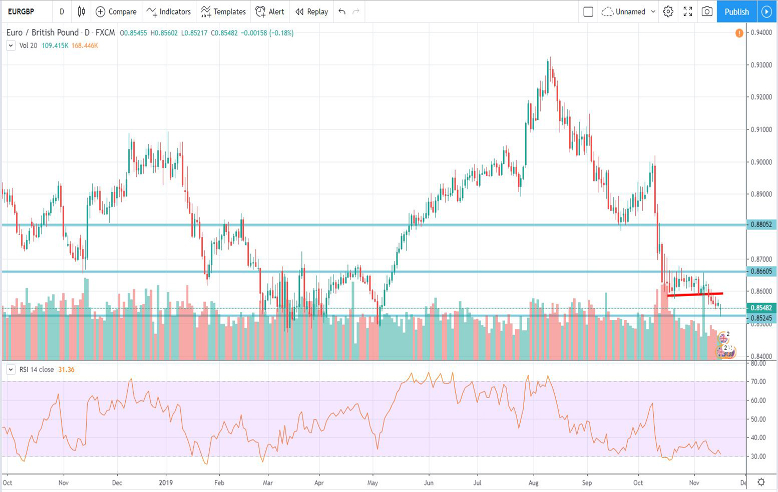 Τεχνική ανάλυση EUR-GBP (18-11-2019)
