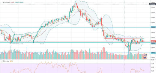 Τεχνική ανάλυση EUR-GBP [21-01-2020]