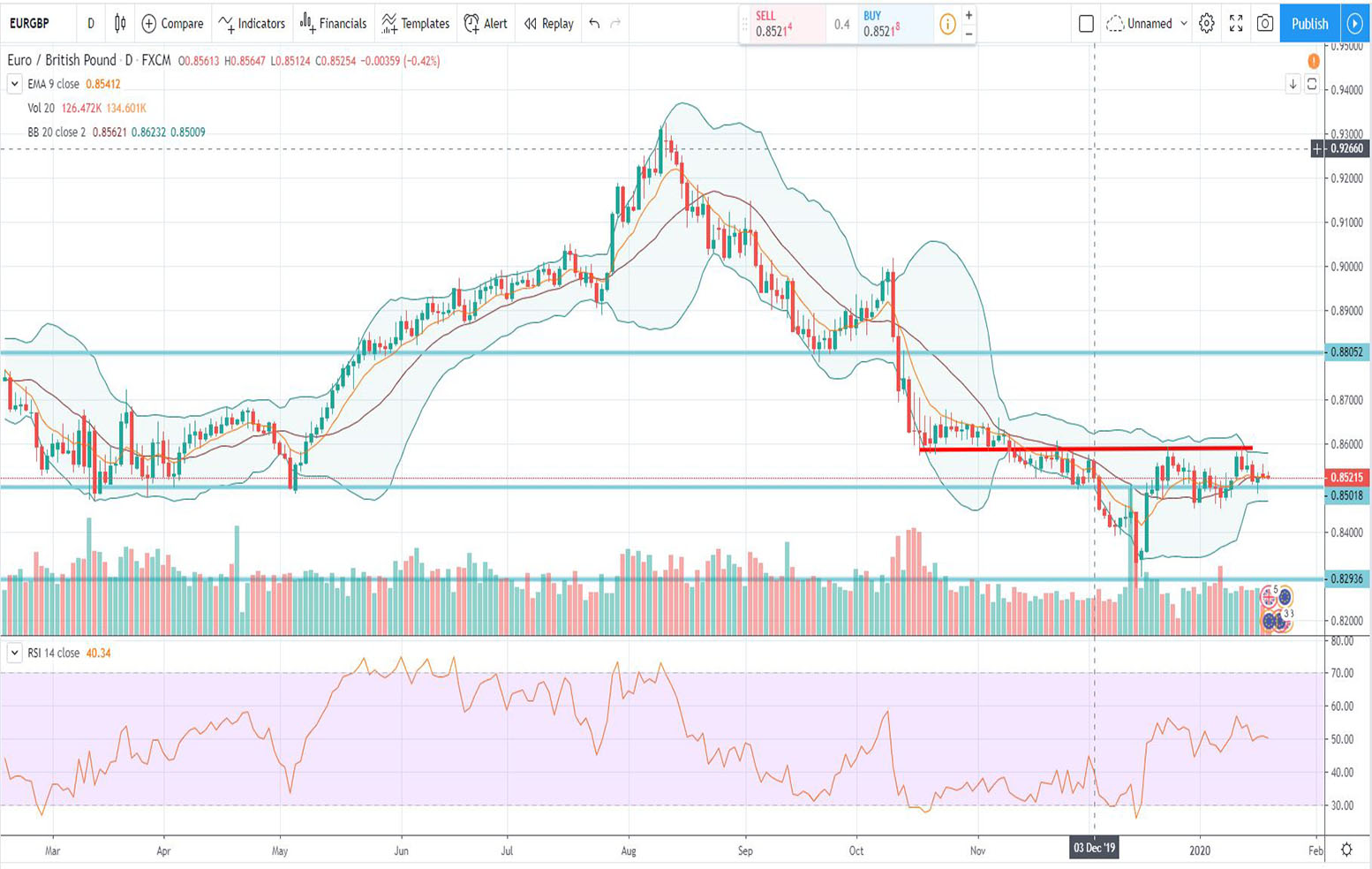 Τεχνική ανάλυση EUR-GBP [21-01-2020]