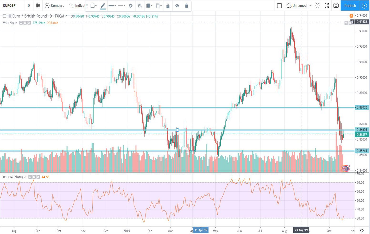Τεχνική ανάλυση EUR-GBP (21-10-2019)