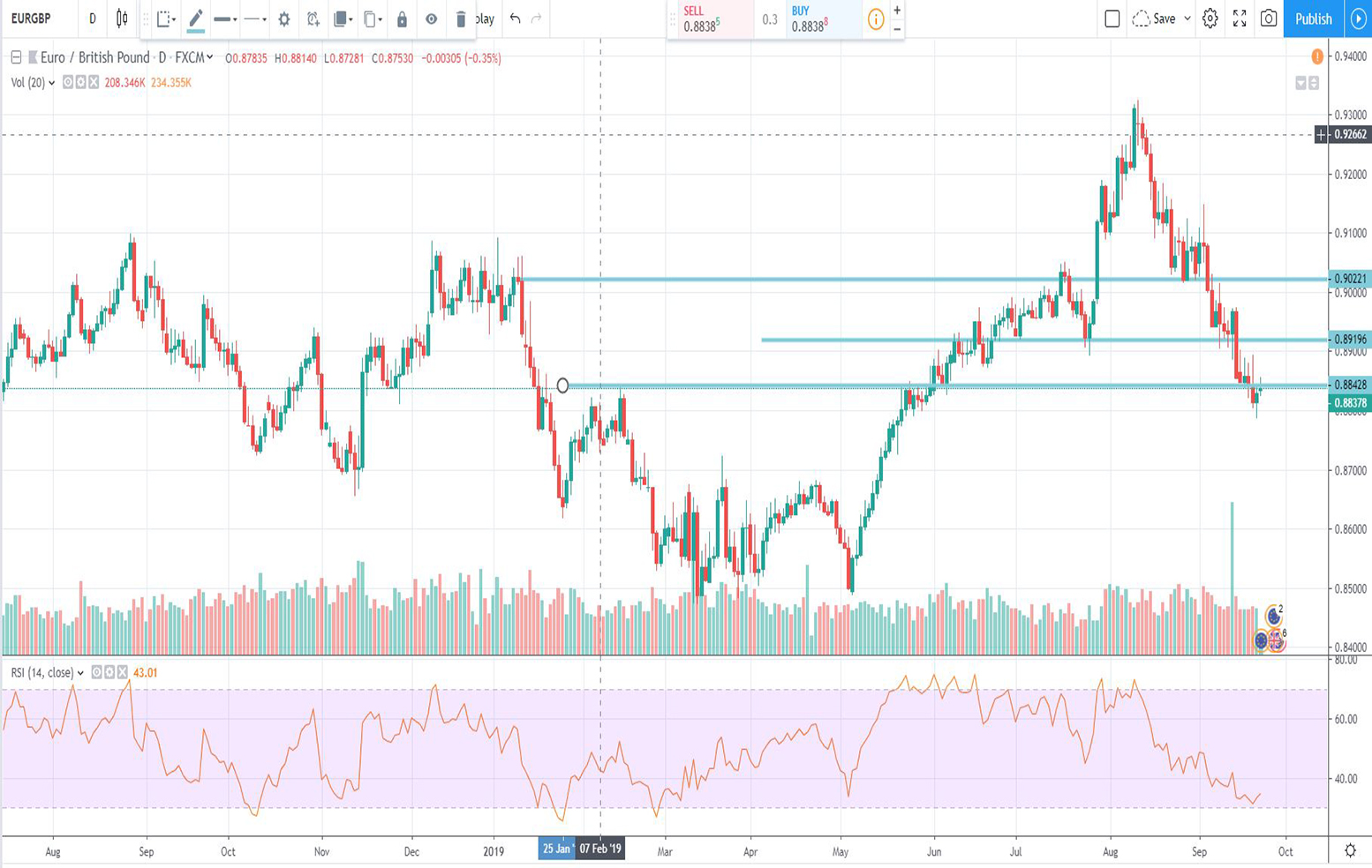 texniki-analysi-eur-gbp-23-09-2019