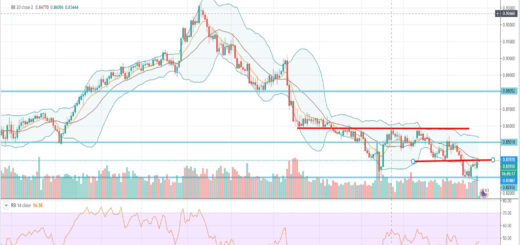 Τεχνική ανάλυση EUR-GBP [25-02-2020]