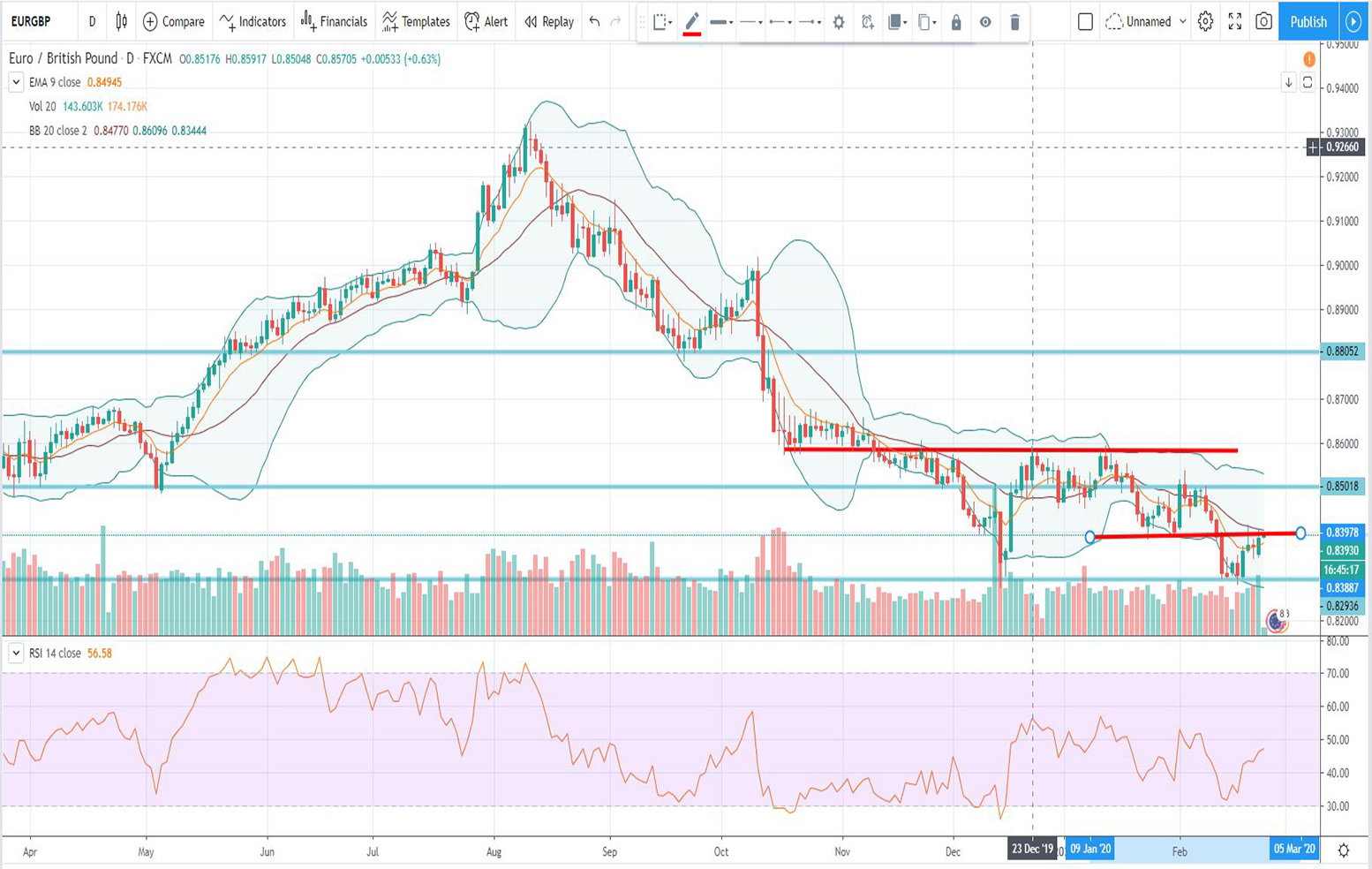 Τεχνική ανάλυση EUR-GBP [25-02-2020]