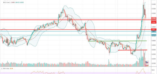 Τεχνική ανάλυση EUR-GBP [25-03-2020]