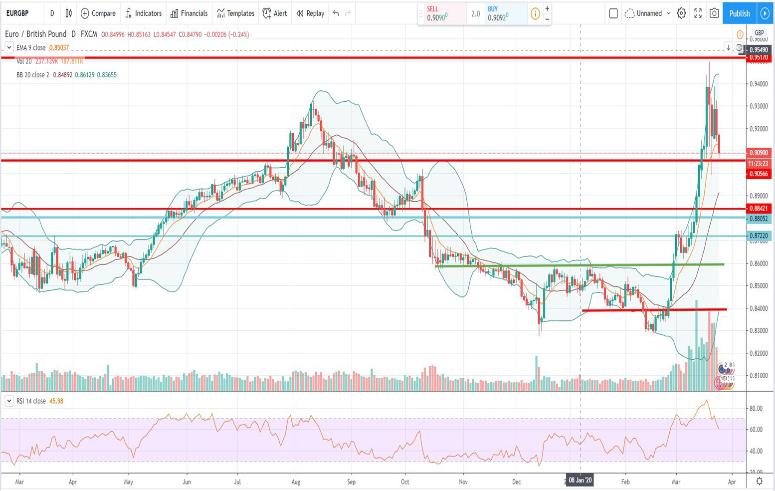 Τεχνική ανάλυση EUR-GBP [25-03-2020]