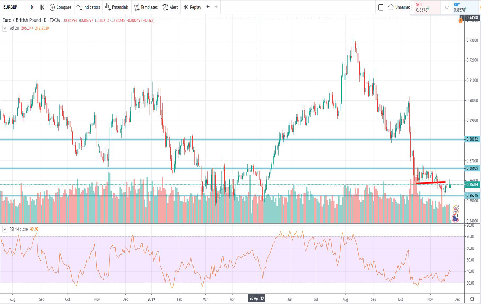 Τεχνική ανάλυση EUR-GBP [25-11-2019]