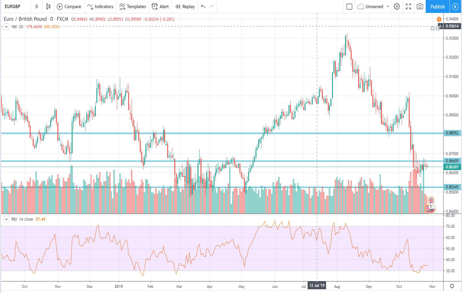 Τεχνική ανάλυση EUR-GBP (29-10-2019)