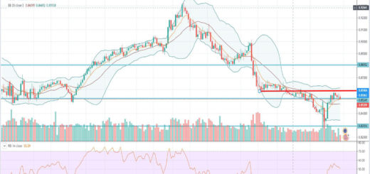 Τεχνική ανάλυση EUR-GBP [30-12-2019]