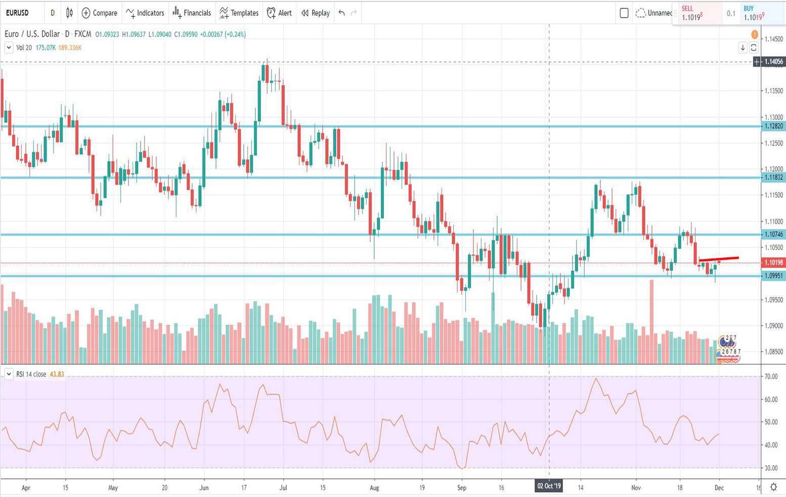 Τεχνική ανάλυση EUR-USD [02-12-2019]