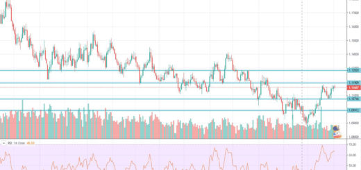 Τεχνική ανάλυση EUR-USD (04-11-2019)