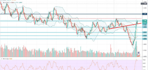 Τεχνική ανάλυση EUR-USD [05-03-2020]