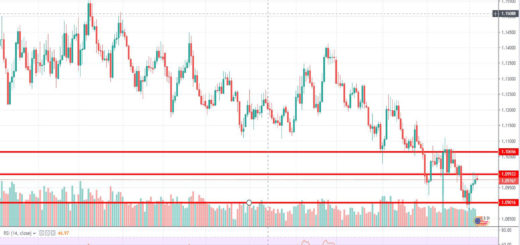 Τεχνική ανάλυση EUR-USD (07-10-2019)