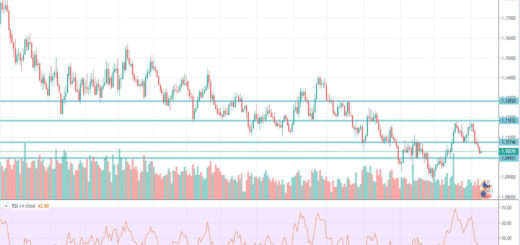 Τεχνική ανάλυση EUR-USD (11-11-2019)